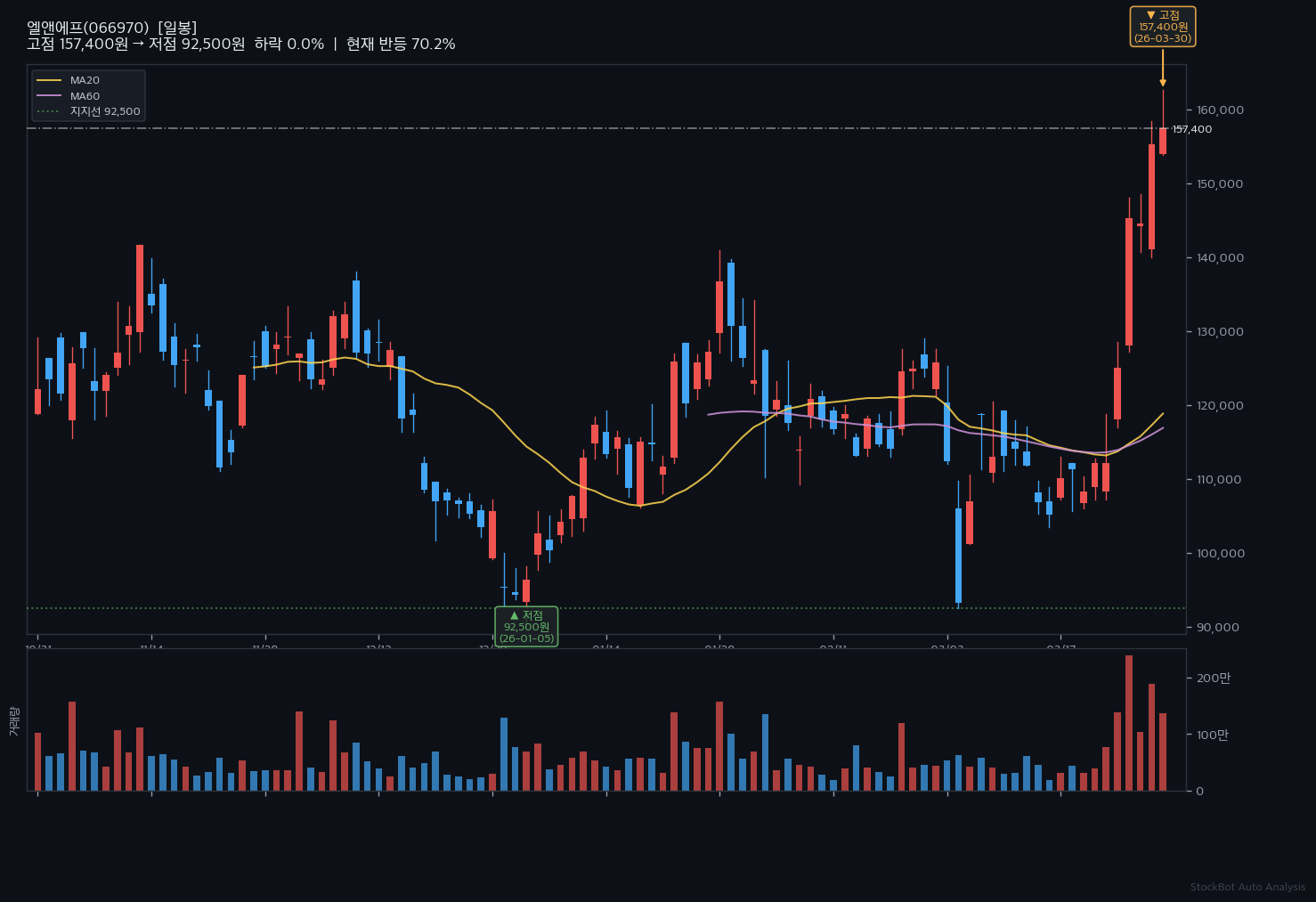 [AI 주식추천] 엘앤에프, 2년 고점 대비 0% 조정 후 반등 신호!