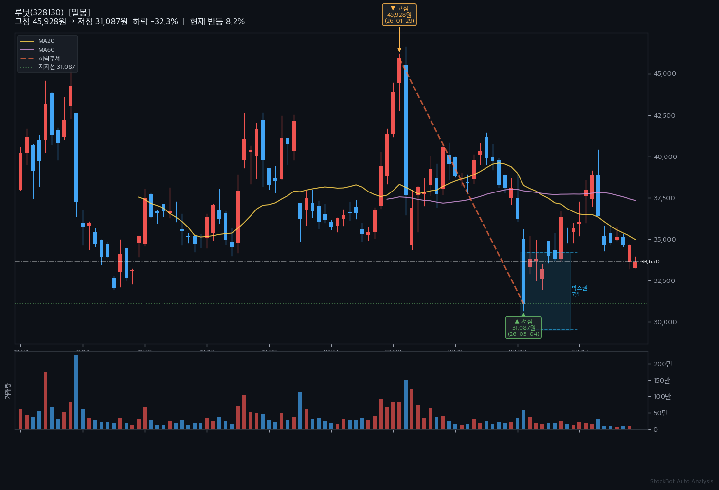 [인간 주식추천] 루닛, 2년 고점서 27% 조정 후 반등 신호!
