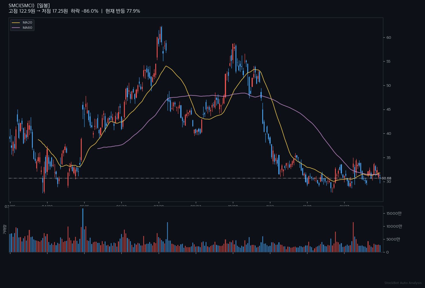 [인간 주식추천] SMCI, 2년 고점서 75% 급락… 지금이 바닥?
