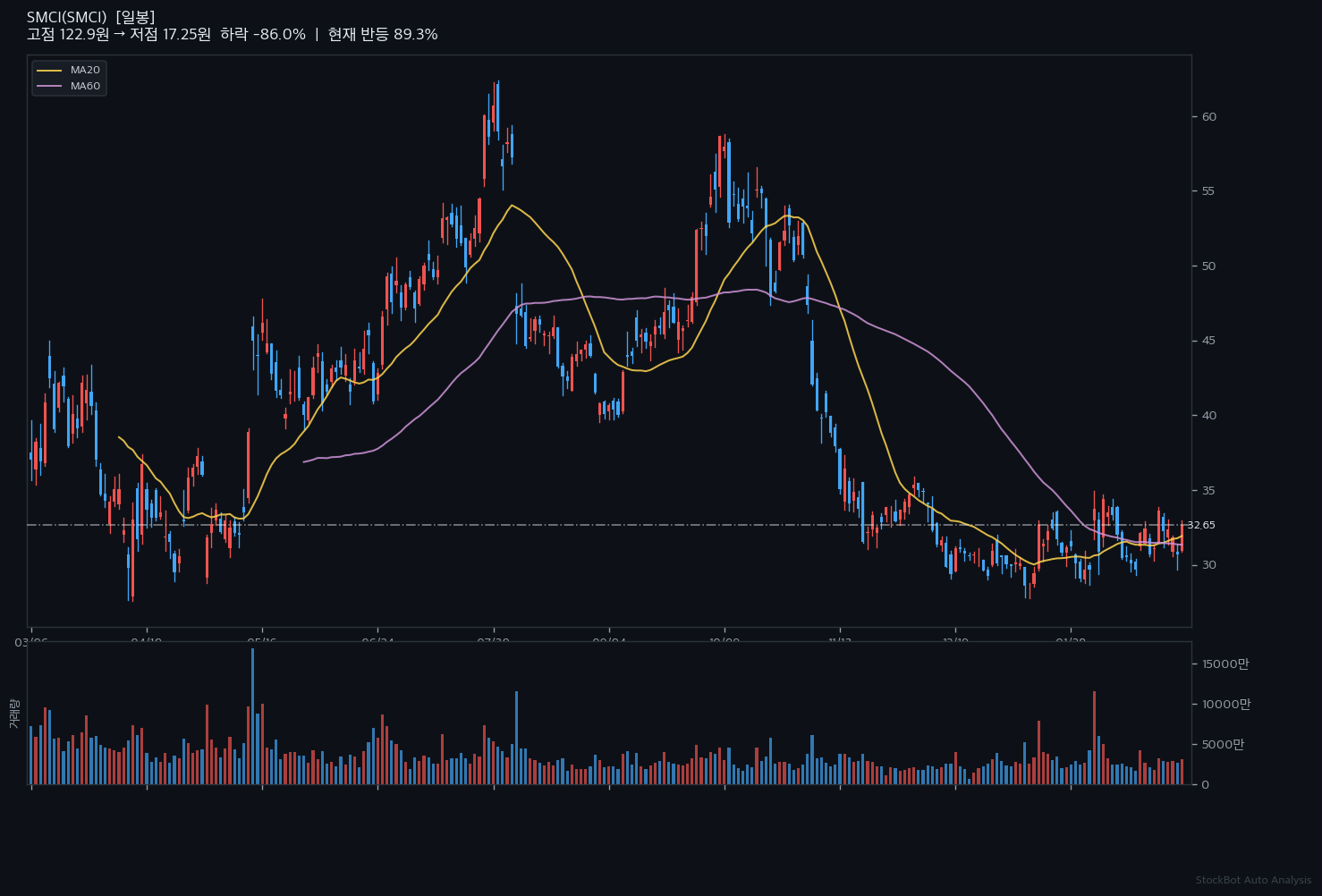 [인간 주식추천] SMCI, 2년 고점서 73% 급락… 지금이 바닥?