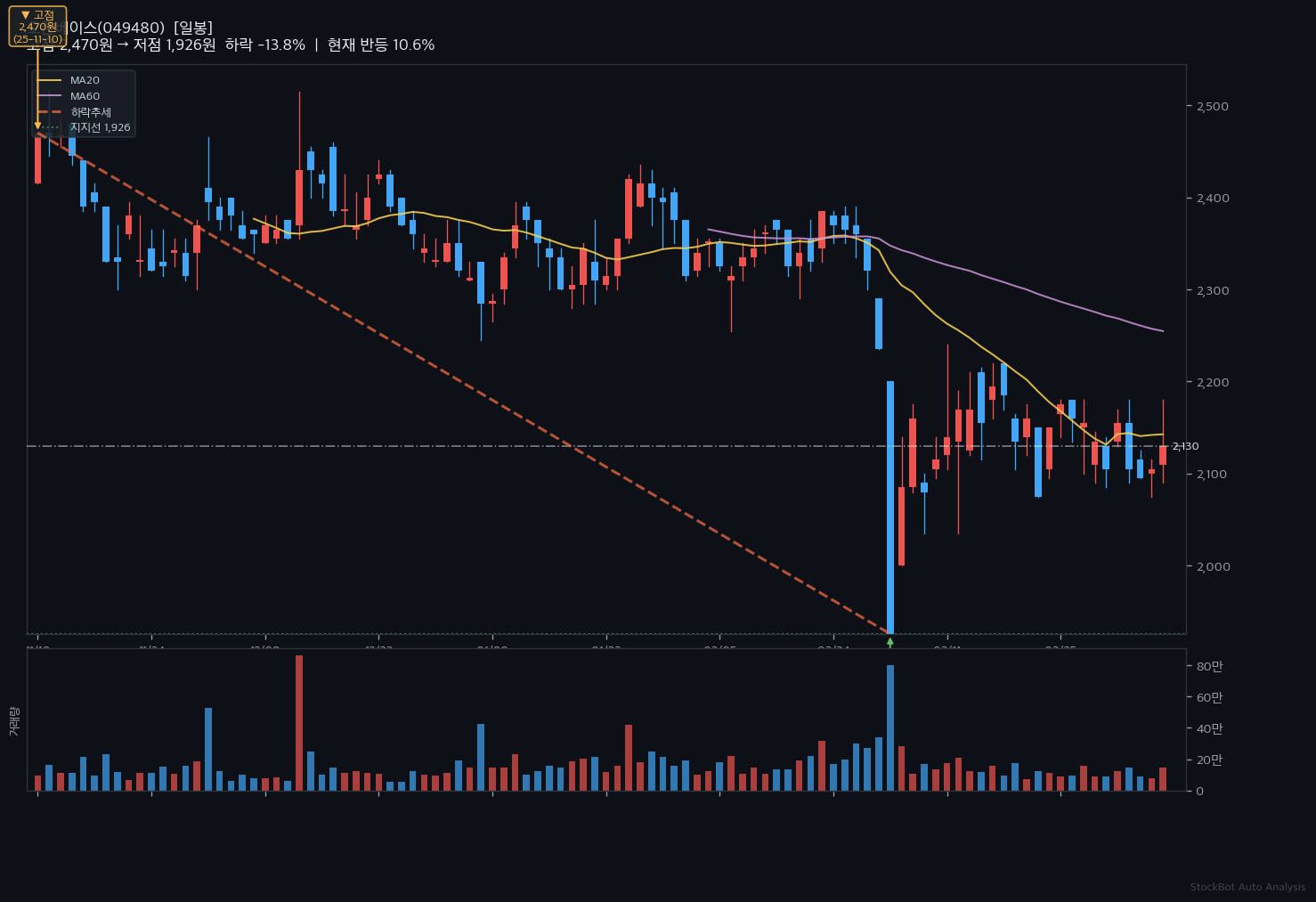 [AI 주식추천] 오픈베이스, 고점 대비 14% 조정 후 반등 신호!