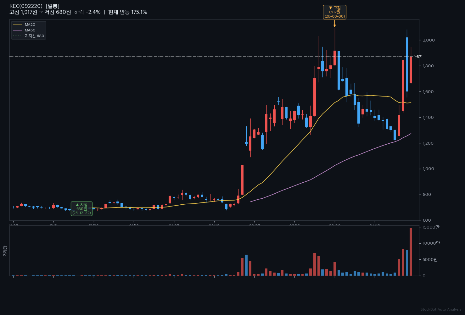[AI 주식추천] KEC, 고점 대비 2% 조정 후 반등 신호!