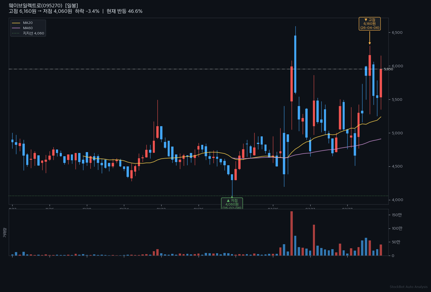 [AI 주식추천] 웨이브일렉트로, 고점 대비 3% 조정 후 반등 신호!
