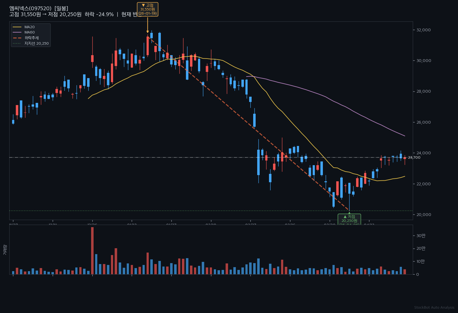 [AI 주식추천] 엠씨넥스, 고점 대비 25% 조정 후 반등 신호!