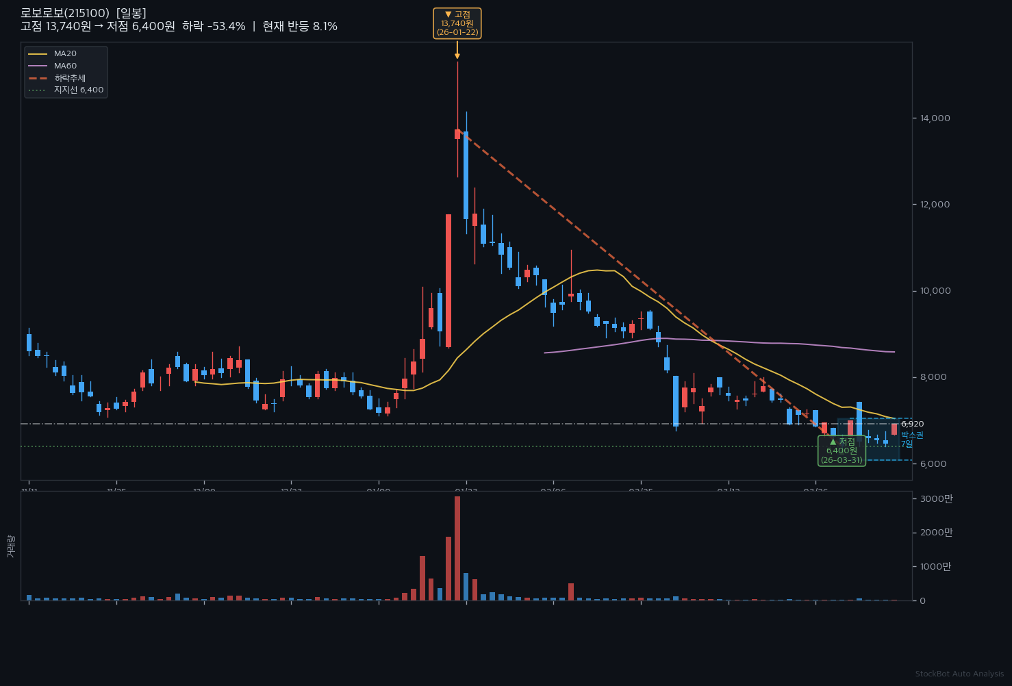 [인간 주식추천] 로보로보, 2년 고점서 50% 급락… 지금이 바닥?