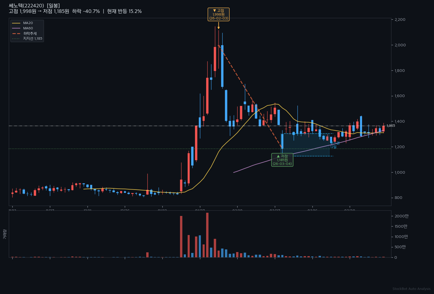 [인간 주식추천] 쎄노텍, 2년 고점서 32% 조정 후 반등 신호!