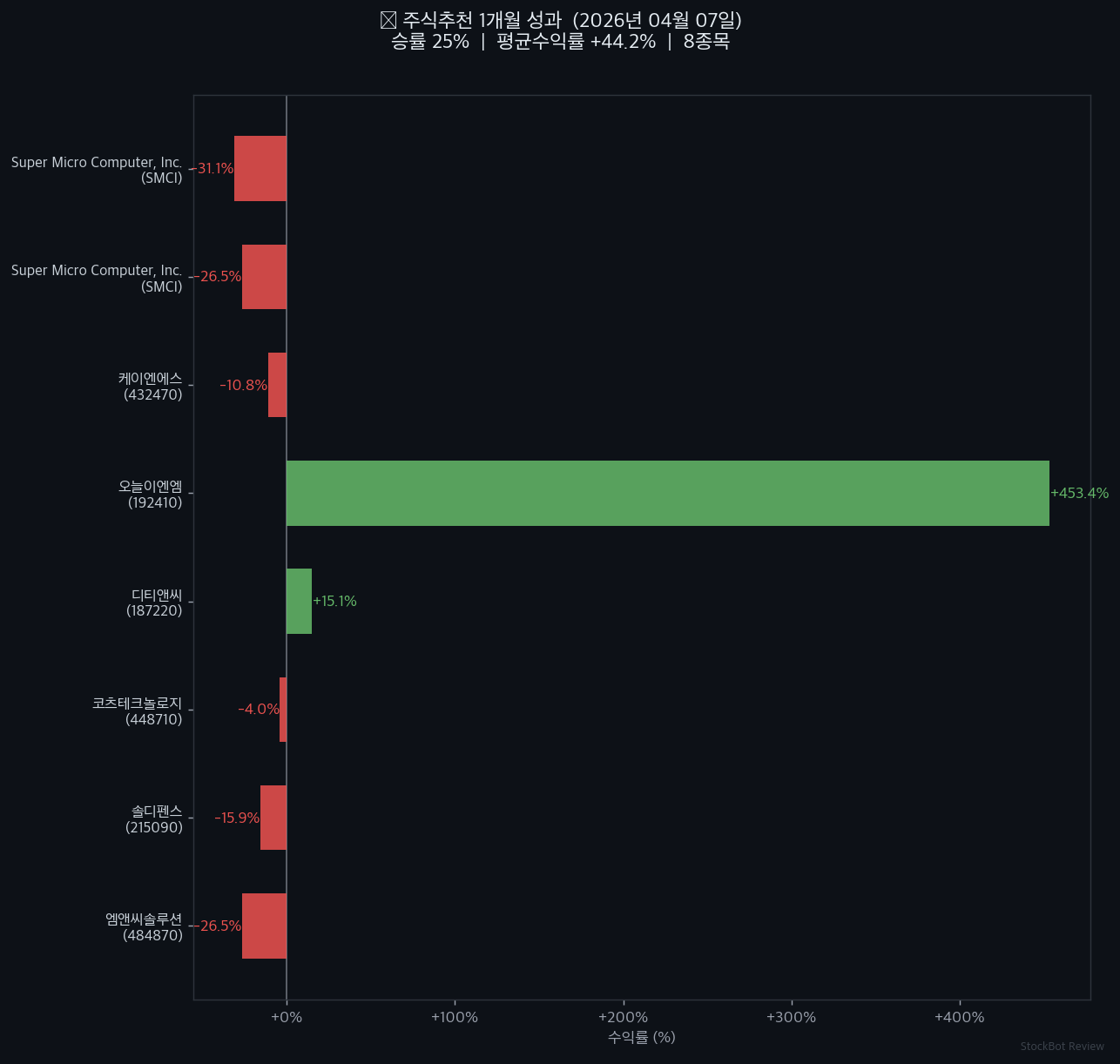 [주식추천 결과] 1개월 성과 회고 — 2026년 04월 07일