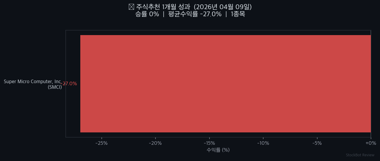 [주식추천 결과] 1개월 성과 회고 – 승률 0%, 솔직하게 공개합니다