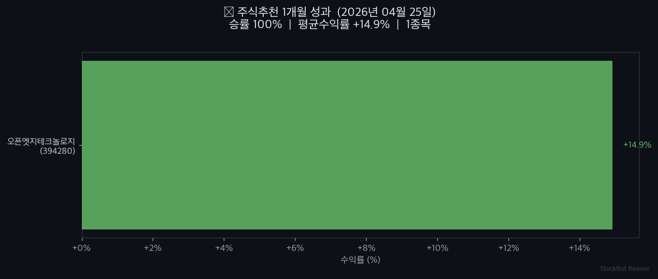 [주식추천 결과] 2026년 04월 25일 1개월 성과 회고 – 승률 100%, 솔직하게 공개합니다