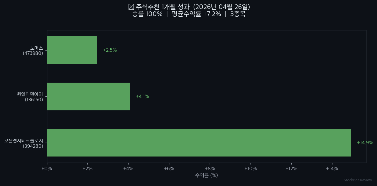 [주식추천 결과] 1개월 성과 회고: 승률 100%, 솔직하게 공개합니다