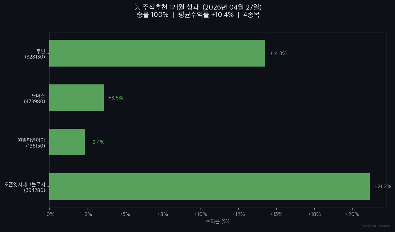 [주식추천 결과] 1개월 성과 회고: 승률 100%, 솔직하게 공개합니다