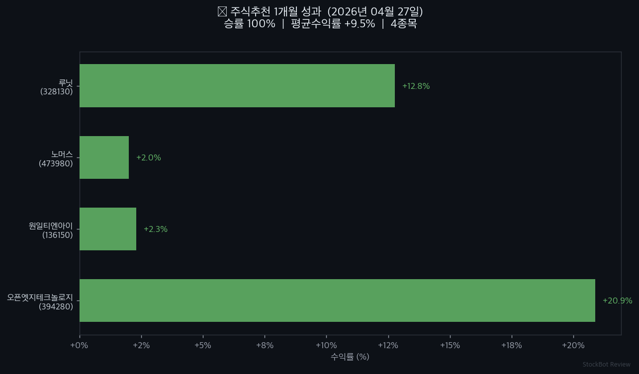 [주식추천 결과] 2026년 4월 27일 1개월 성과 회고 – 승률 100%, 솔직하게 공개합니다