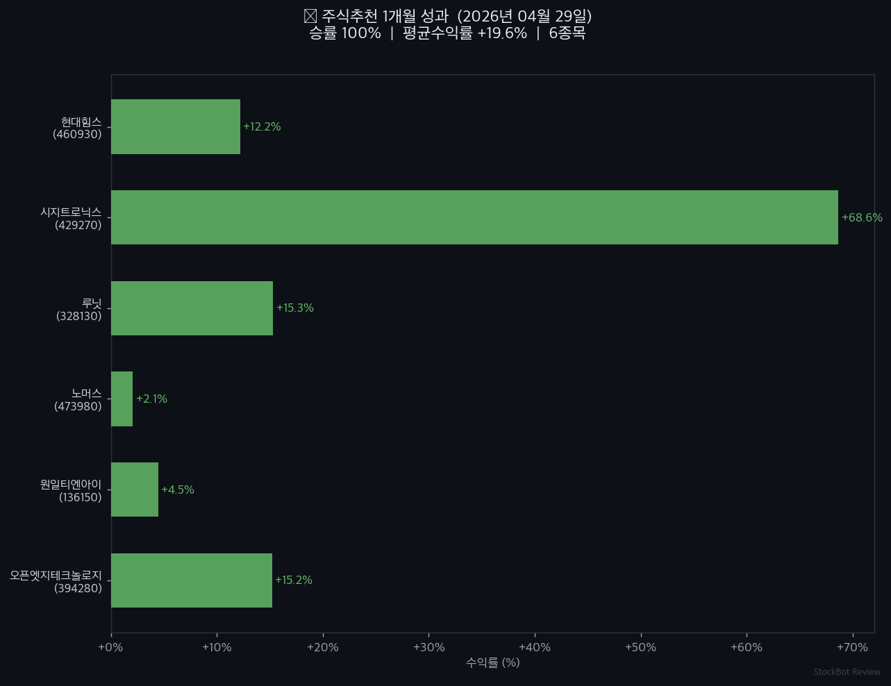 [주식추천 결과] 1개월 성과 회고: 승률 100%, 평균수익률 +19.6% 솔직하게 공개합니다