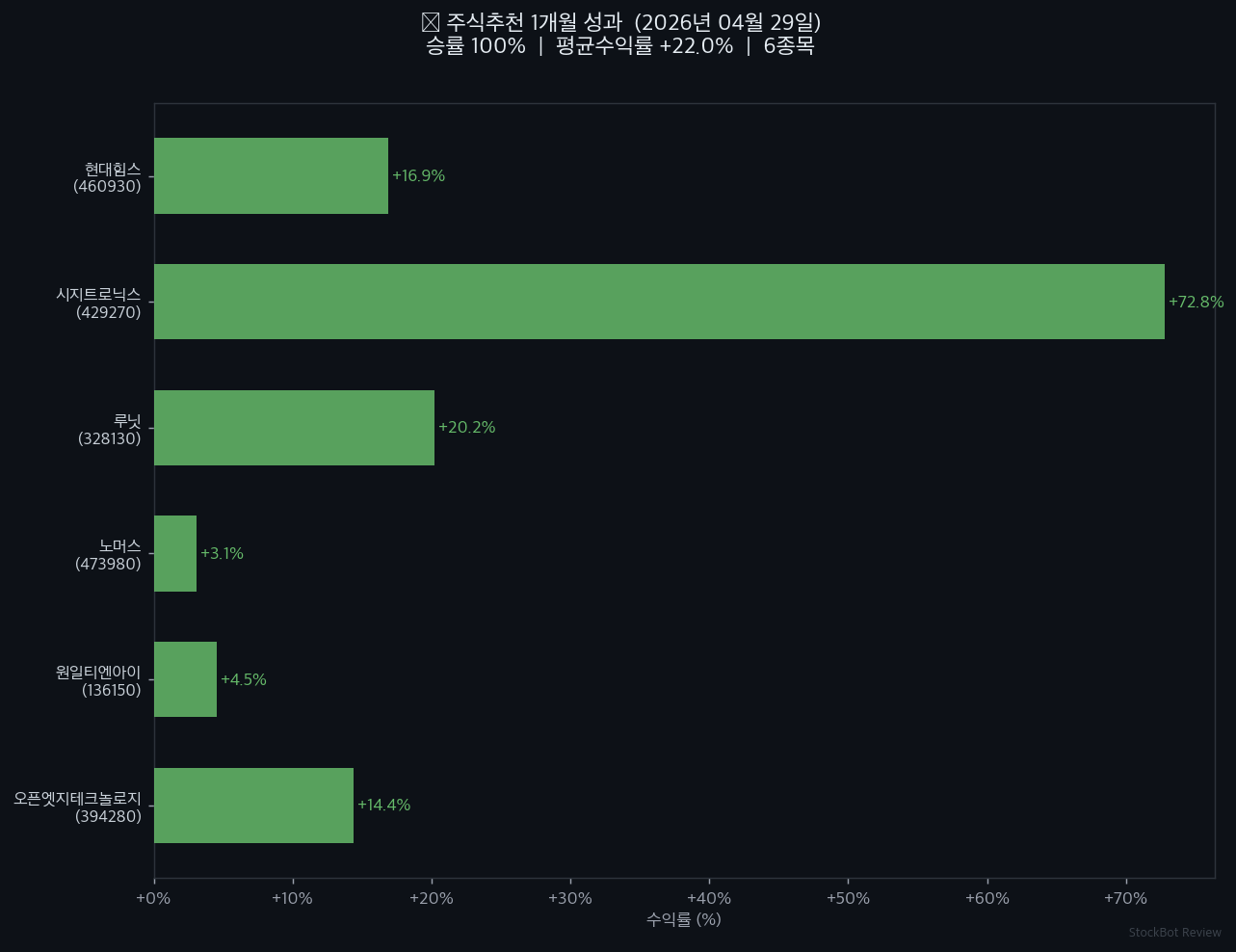 [주식추천 결과] 1개월 성과 회고 – 승률 100%, 솔직하게 공개합니다