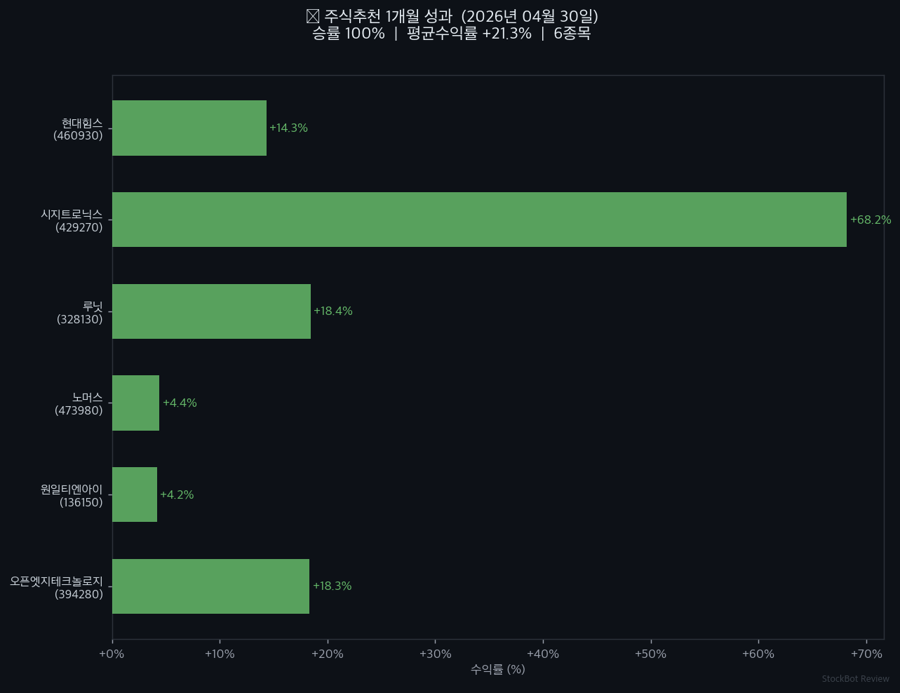 [주식추천 결과] 2026년 4월 1개월 성과 회고 – 승률 100%, 솔직하게 공개합니다