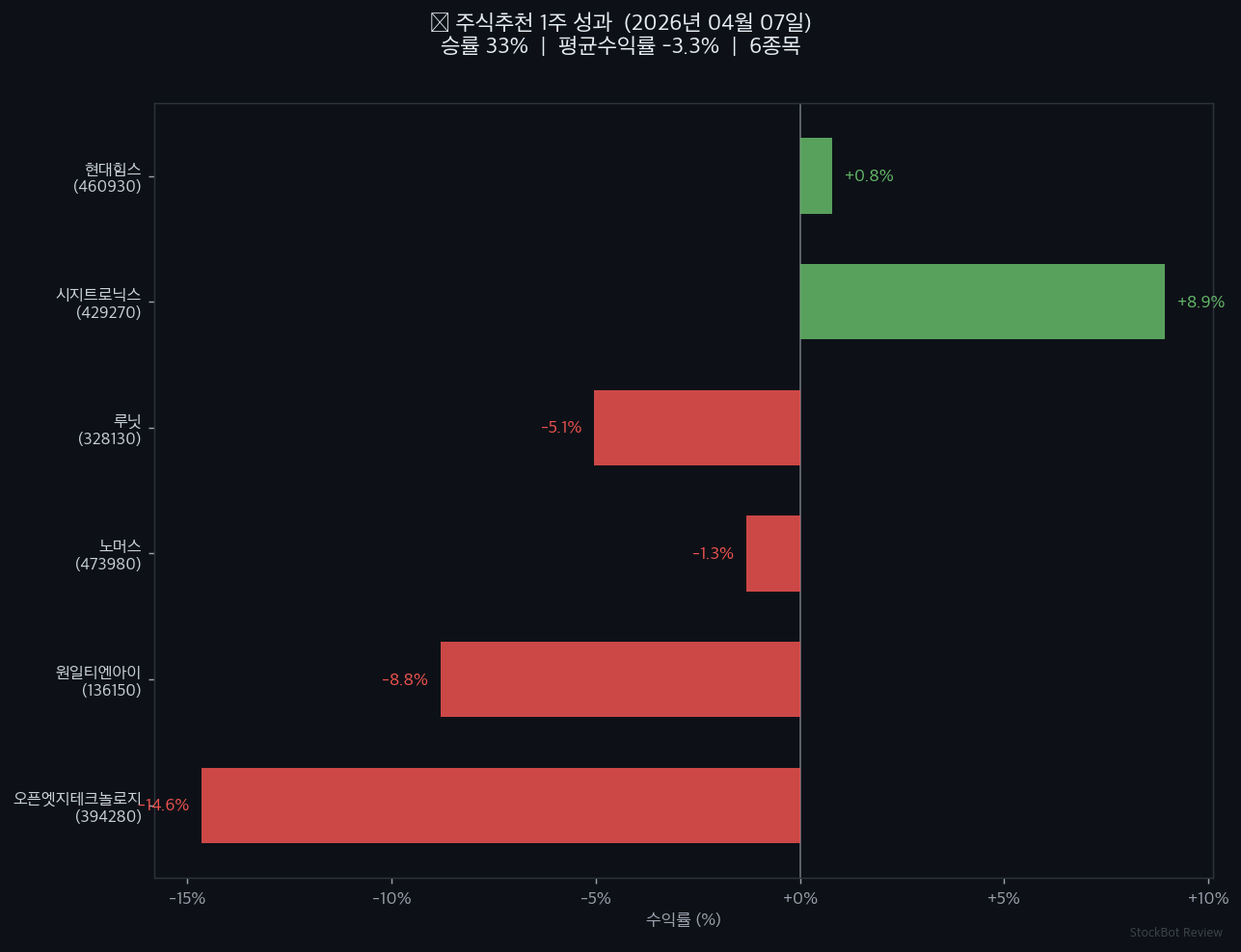 [주식추천 결과] 1주 성과 회고: 승률 33%, 솔직하게 공개합니다