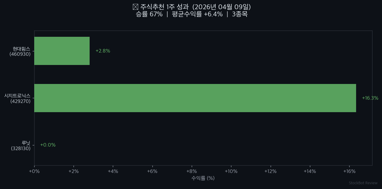[주식추천 결과] 1주 성과 회고 – 승률 67%, 솔직하게 공개합니다