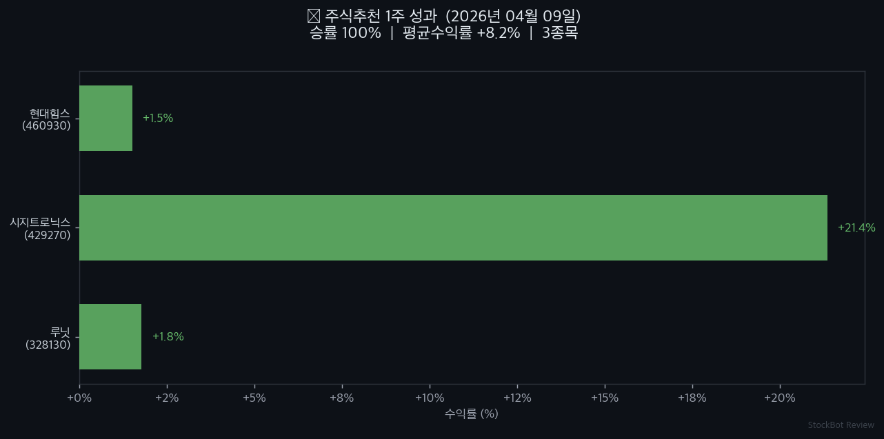 [주식추천 결과] 2026년 04월 09일 1주 성과 회고 – 승률 100%, 솔직하게 공개합니다