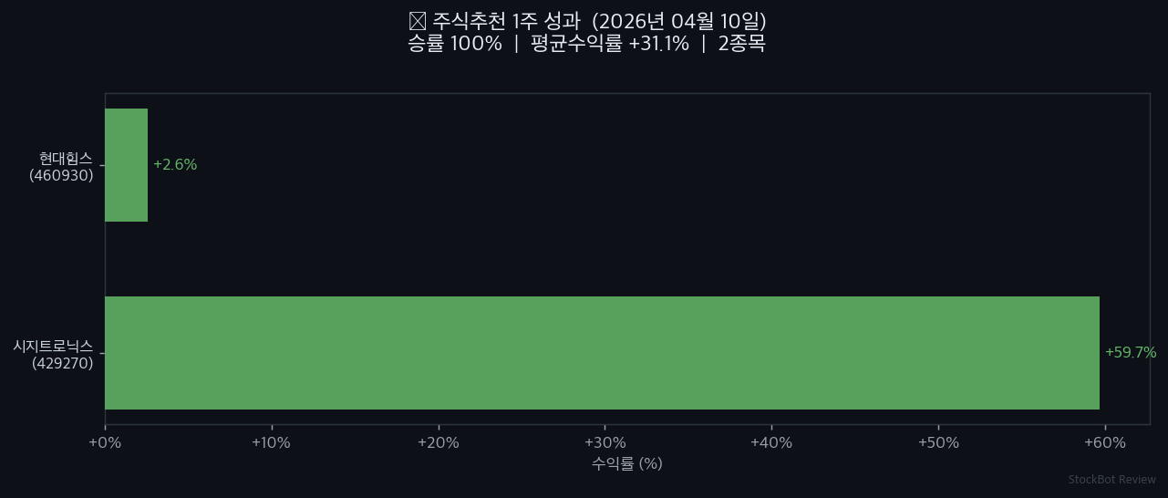 [주식추천 결과] 1주 성과 회고 – 승률 100%, 솔직하게 공개합니다