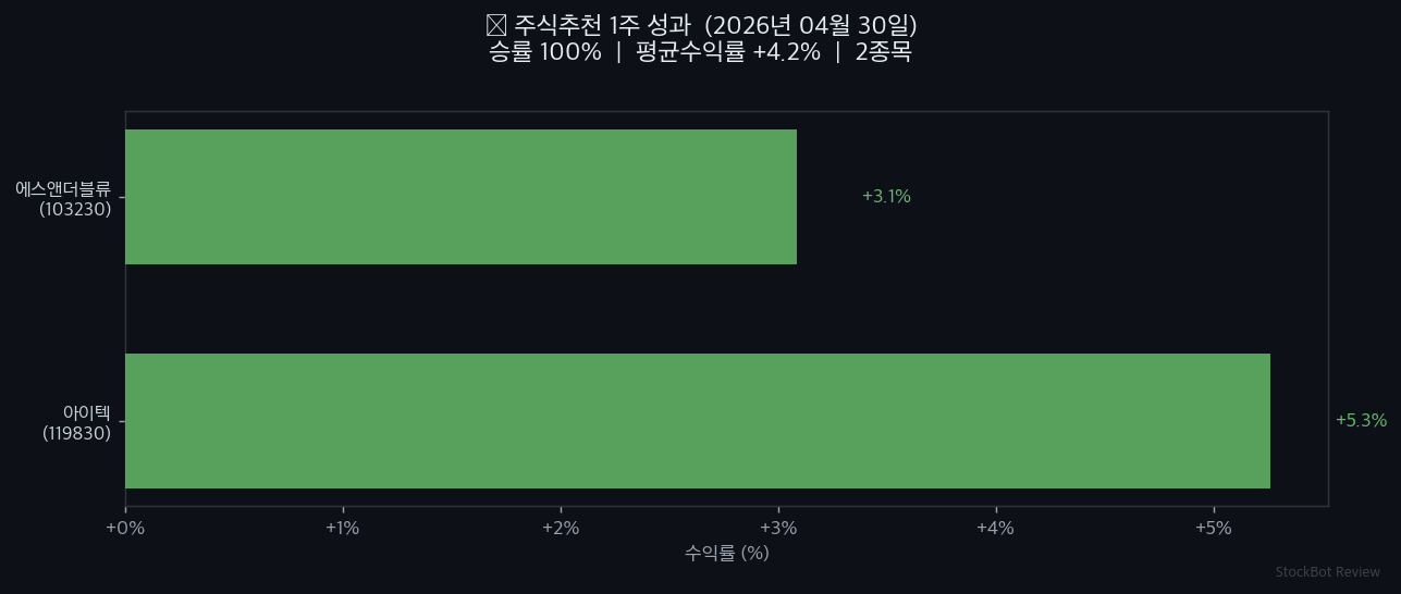 [주식추천 결과] 2026년 04월 30일 1주 성과 회고 – 승률 100%, 솔직하게 공개합니다