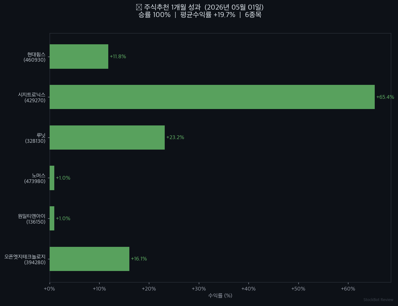 [주식추천 결과] 1개월 성과 회고: 승률 100%, 평균 수익률 +19.7% 솔직하게 공개합니다