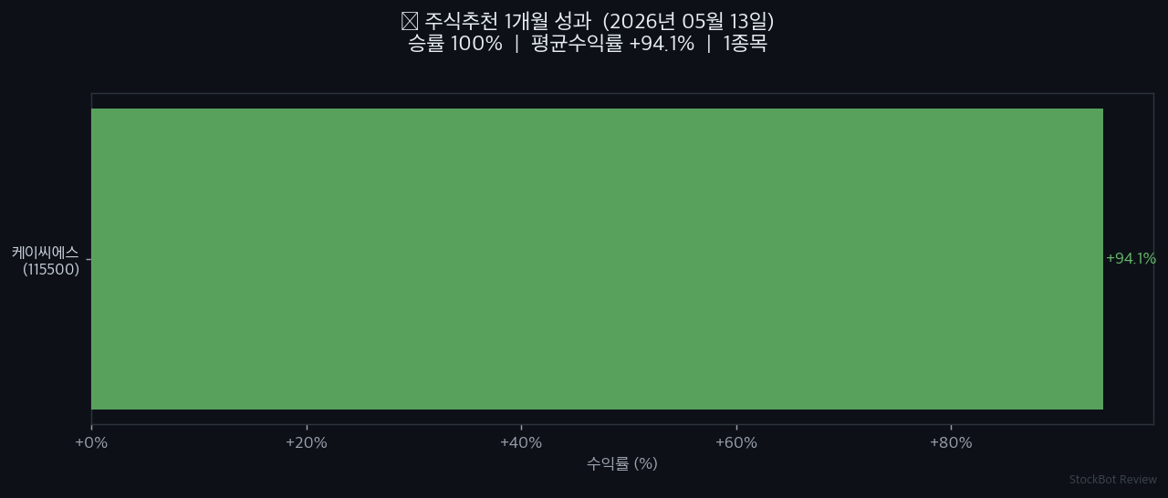 [주식추천 결과] 1개월 성과 회고: 승률 100%, 솔직하게 공개합니다