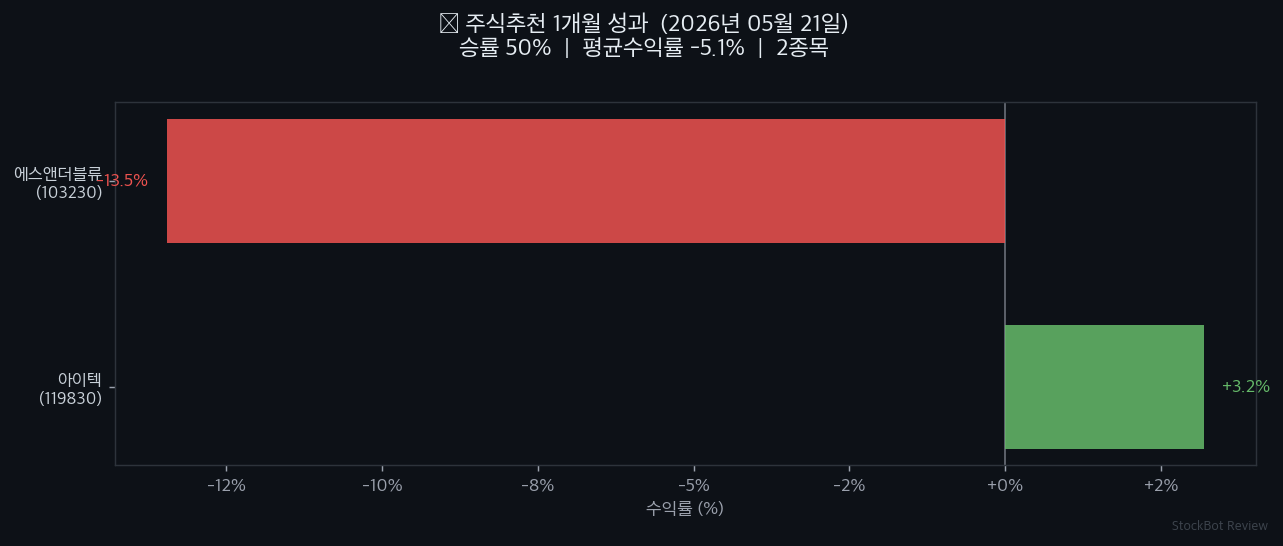 [주식추천 결과] 1개월 성과 회고: 승률 50%, 솔직하게 공개합니다