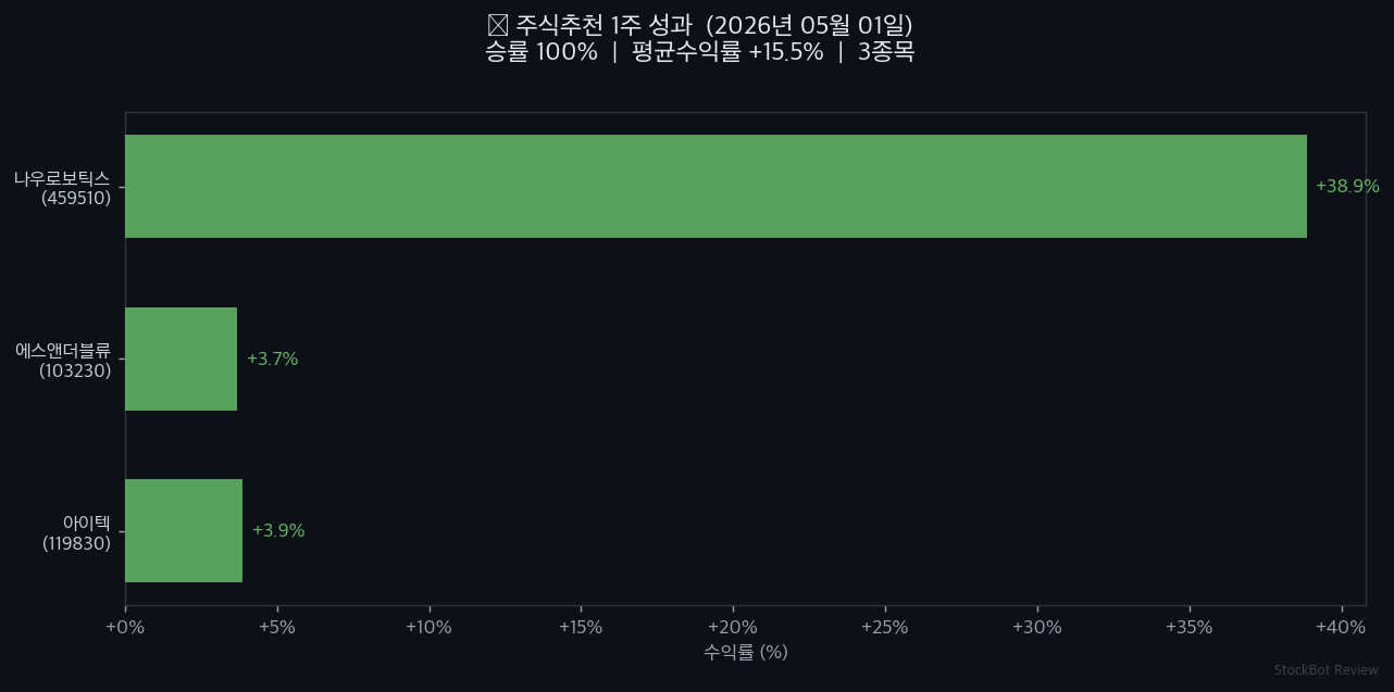 [주식추천 결과] 1주 성과 회고 – 승률 100%, 솔직하게 공개합니다
