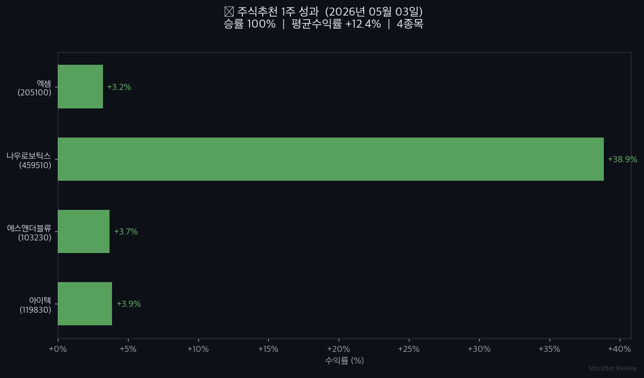 [주식추천 결과] 1주 성과 회고: 승률 100%, 솔직하게 공개합니다
