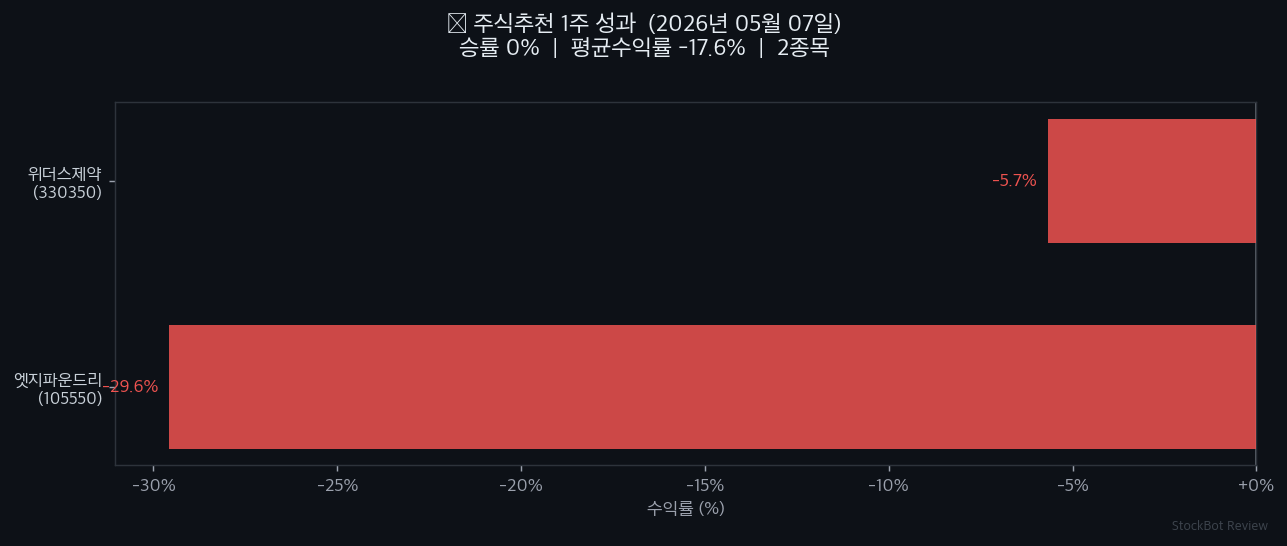 [주식추천 결과] 1주 성과 회고: 승률 0%, 솔직하게 공개합니다