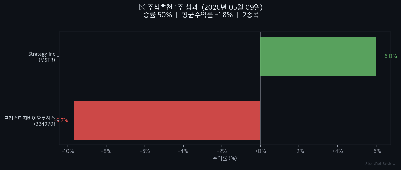 [주식추천 결과] 1주 성과 회고: 승률 50%, 솔직하게 공개합니다