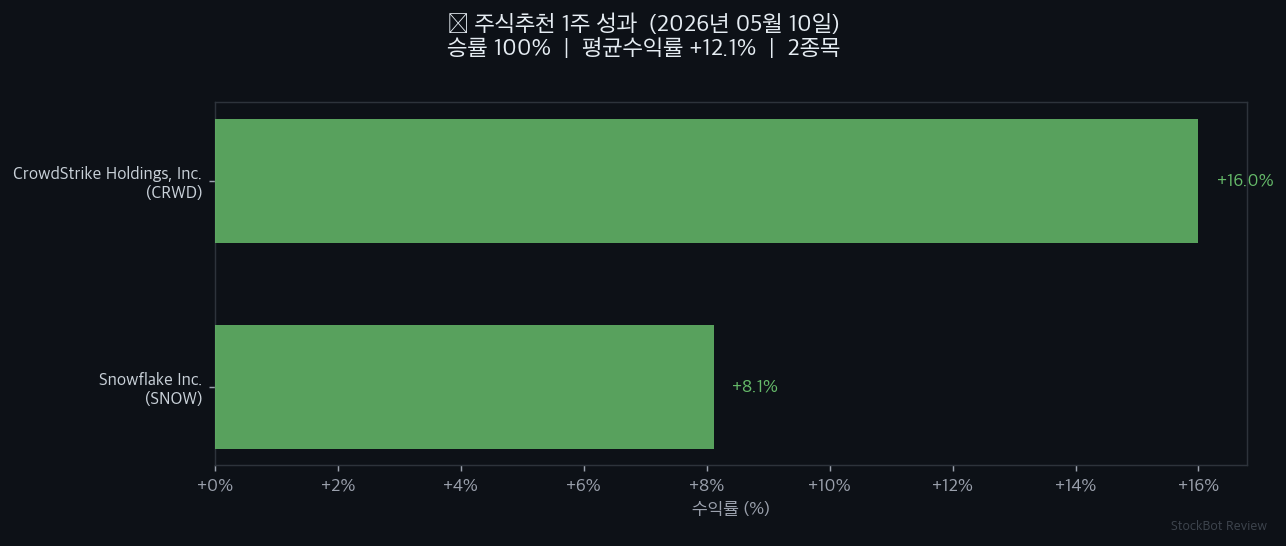 [주식추천 결과] 1주 성과 회고 – 승률 100%, 솔직하게 공개합니다