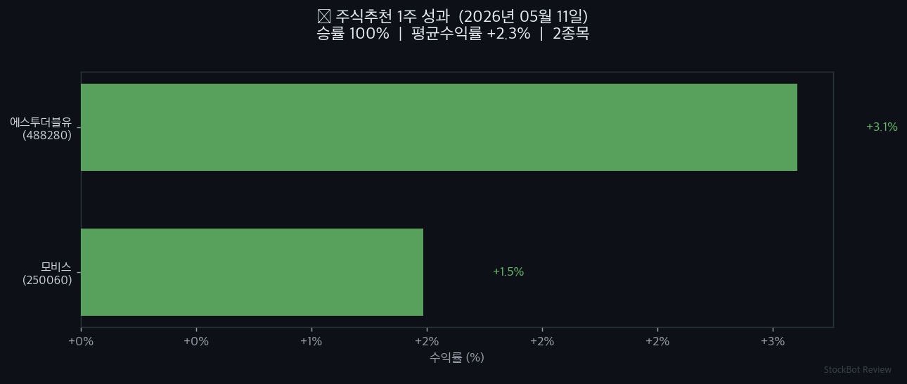 [주식추천 결과] 1주 성과 회고: 승률 100%, 솔직하게 공개합니다