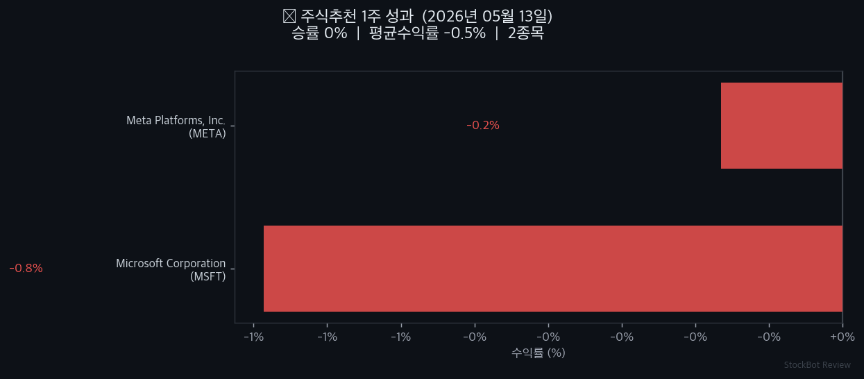 [주식추천 결과] 1주 성과 회고 – 승률 0%, 솔직하게 공개합니다