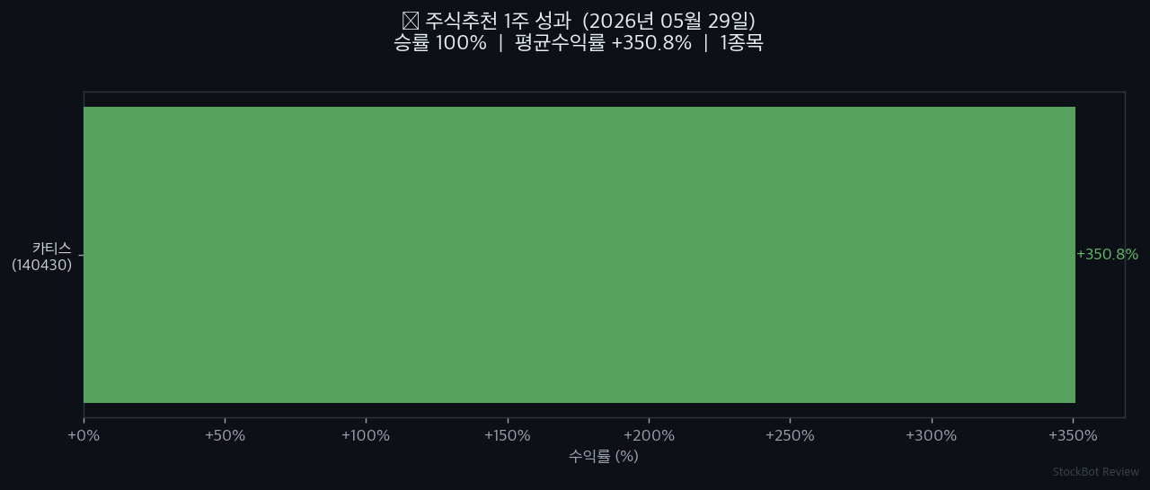 [주식추천 결과] 2026년 05월 29일 1주 성과 회고 – 승률 100%, 솔직하게 공개합니다