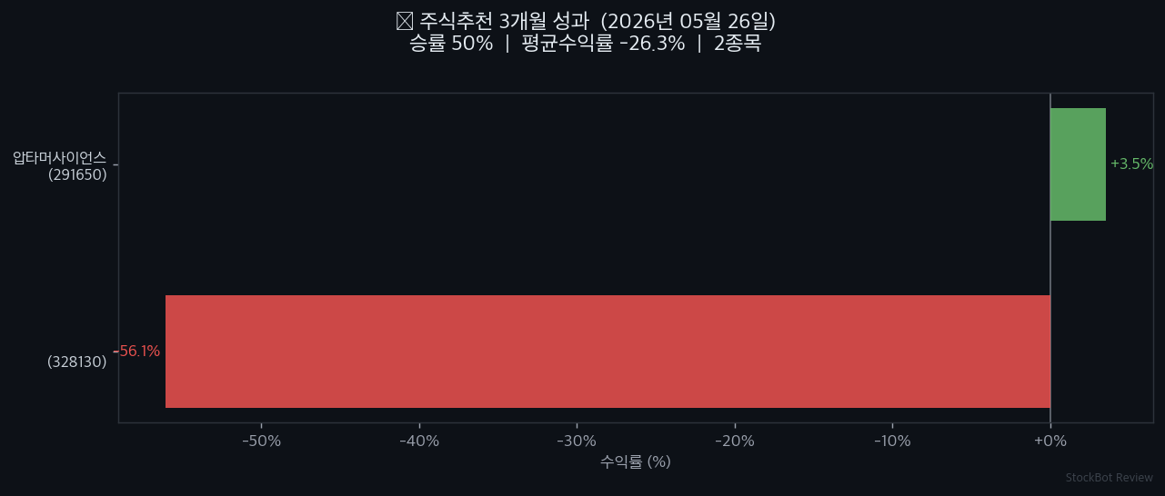 [주식추천 결과] 3개월 성과 회고: 승률 50%, 솔직하게 공개합니다
