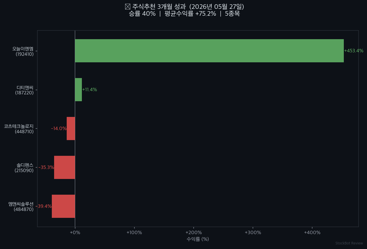 [주식추천 결과] 3개월 성과 회고 – 승률 40%, 솔직하게 공개합니다