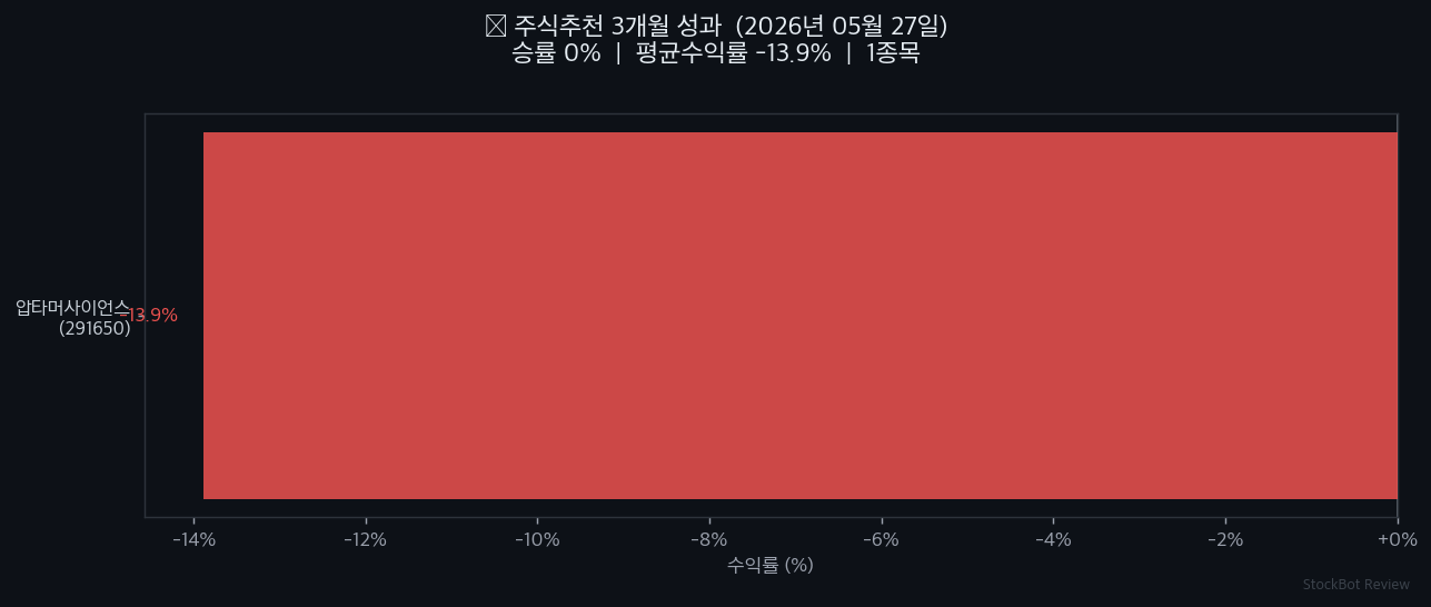 [주식추천 결과] 3개월 성과 회고 – 승률 0%, 솔직하게 공개합니다