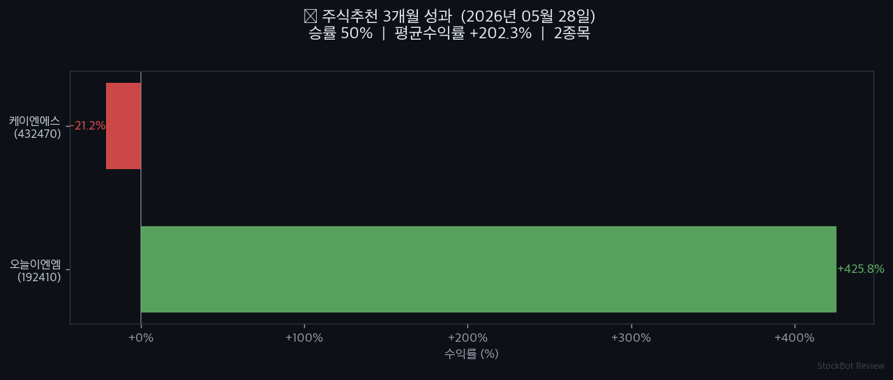 [주식추천 결과] 2026년 05월 28일 3개월 성과 회고 – 승률 50%, 솔직하게 공개합니다