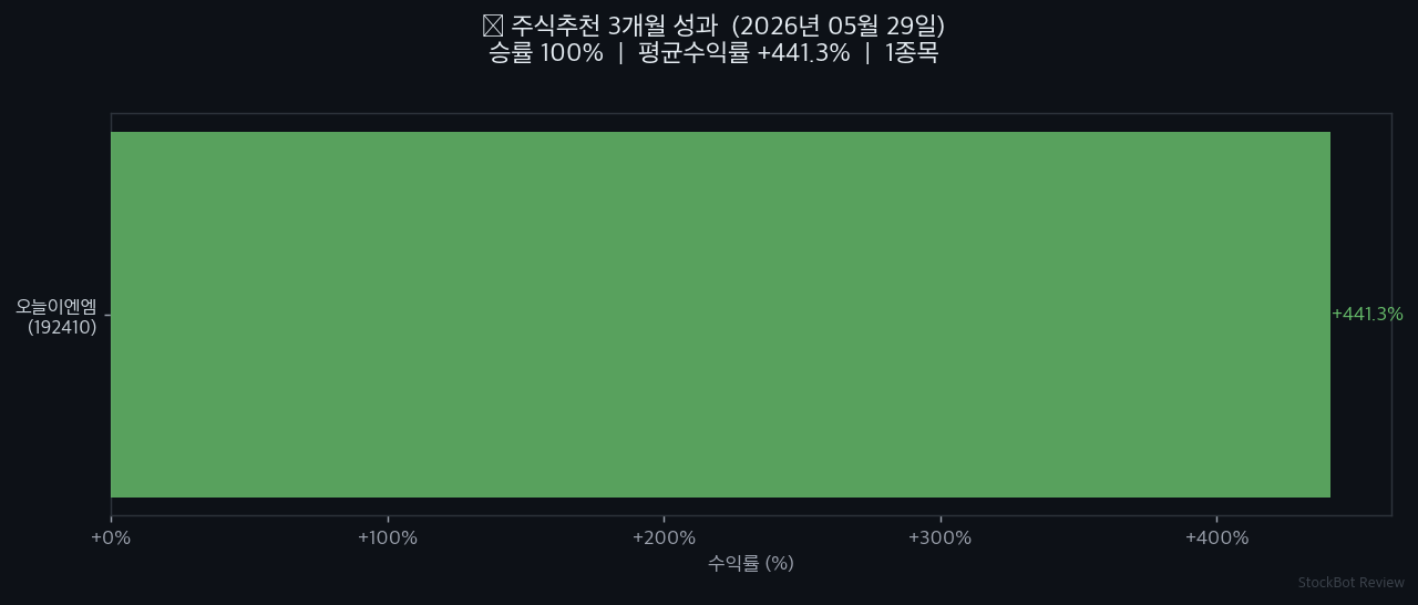 [주식추천 결과] 3개월 성과 회고: 승률 100%, 솔직하게 공개합니다
