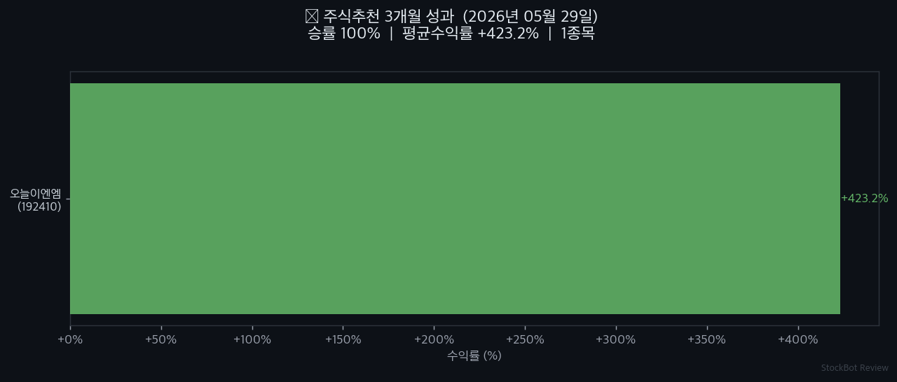[주식추천 결과] 3개월 성과 회고 – 승률 100%, 솔직하게 공개합니다