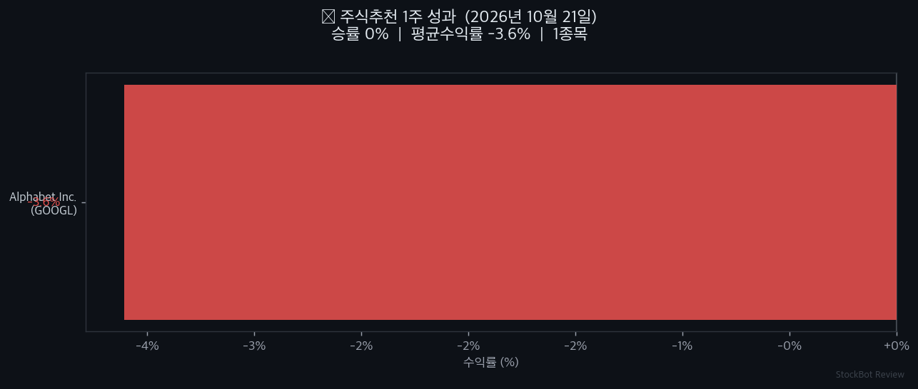 [주식추천 결과] 1주 성과 회고: 승률 0%, 솔직하게 공개합니다