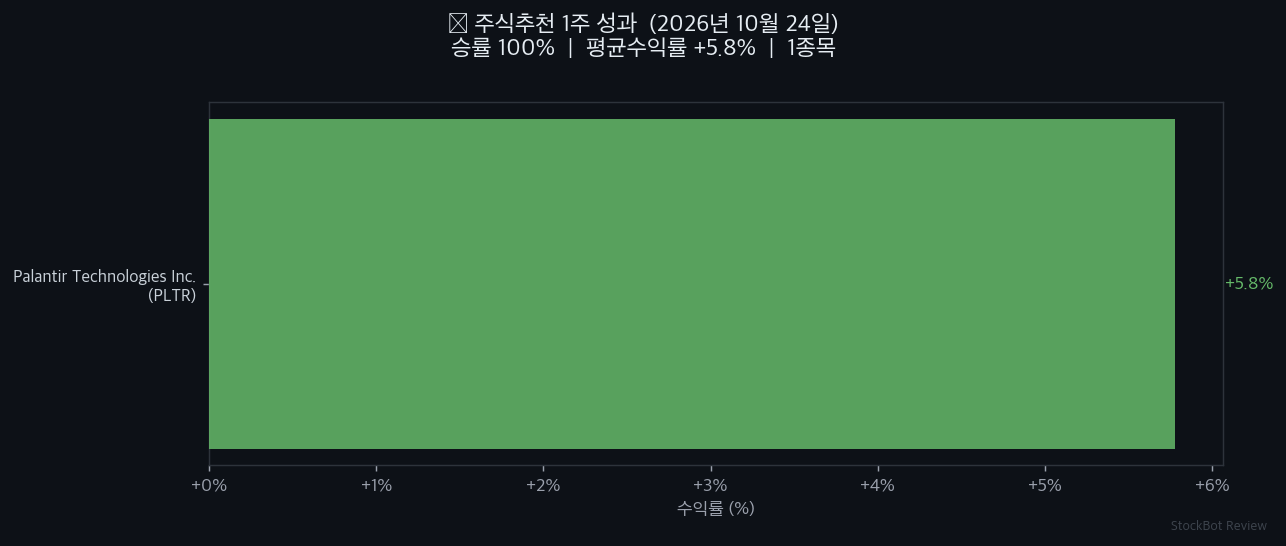 [주식추천 결과] 1주 성과 회고 – 승률 100%, 솔직하게 공개합니다